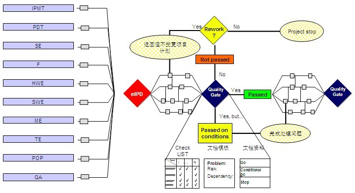 IPD模式PLM研发管理系统—项目管理