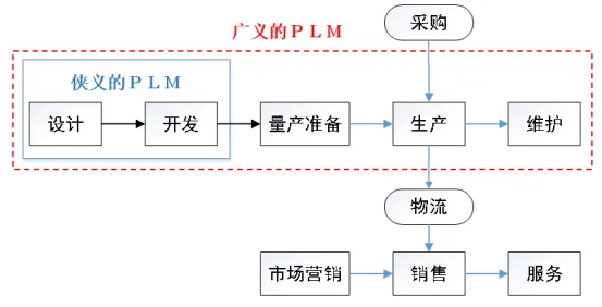 以PDM/PLM为中心的产品生命周期信息集成
