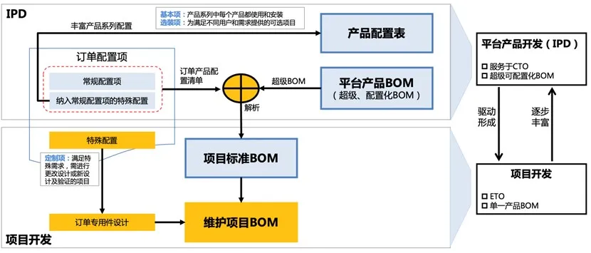 BOM支持IPD与项目交付过程