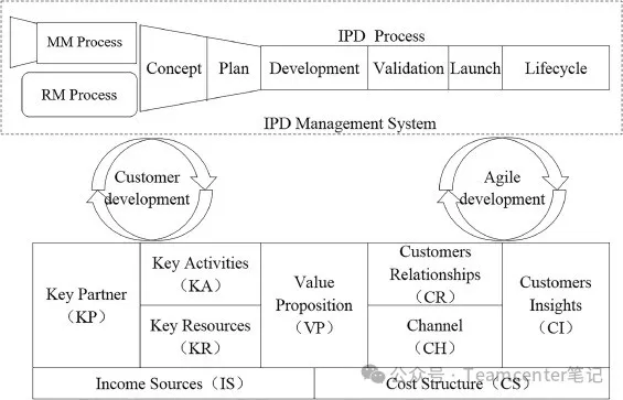 IPD(集成产品开发)华为管理之道
